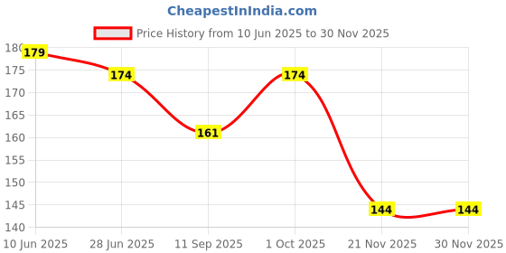 flipkart.com wobbox Happy Birthday Sash, Happy Birthday Sash For Boys, Birthday Sash For Kids wobbox Price History Graph from 10 Jun 2025 to 27 Nov 2025