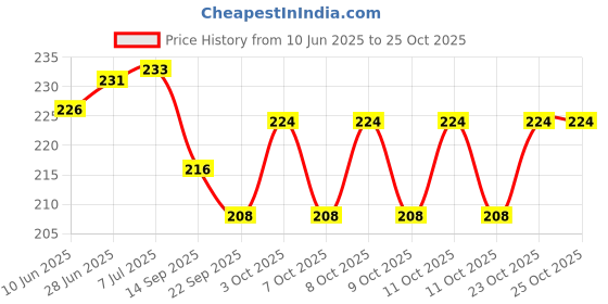 flipkart.com heritagecrafts Happy Birthday Scrapbook Photo Album heritagecrafts Price History Graph from 10 Jun 2025 to 25 Oct 2025