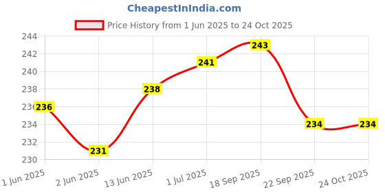 flipkart.com fashion bizz Happy Birthday Scrapbook Photo Album fashion bizz Price History Graph from 1 Jun 2025 to 22 Oct 2025