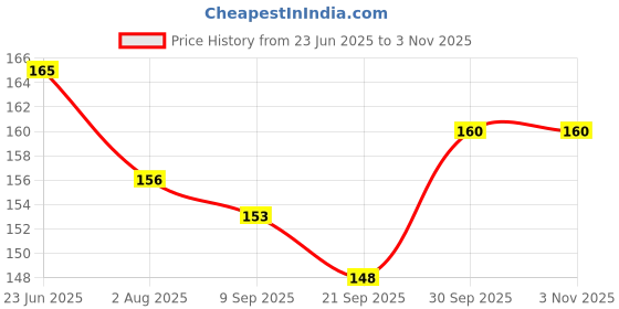 flipkart.com redbakers.in Happy Birthday Sister Greeting Greeting Card redbakers.in Price History Graph from 23 Jun 2025 to 2 Nov 2025