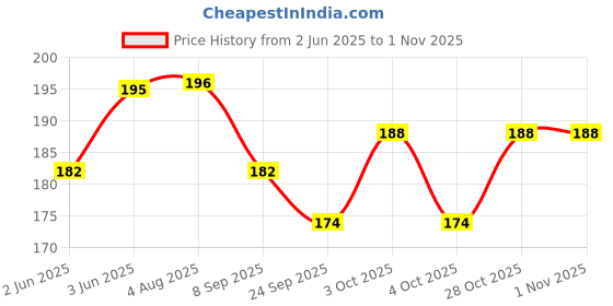 flipkart.com gaurangi card Happy Birthday Sky-Blue Greeting Card With Rainbow Theme- Happy Birthday Card For Decoration - Card For Birthday Cake Decoration Greeting Card gaurangi card Price History Graph from 2 Jun 2025 to 1 Nov 2025