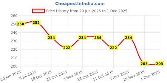 flipkart.com creative print solution Happy birthday) Theme, Scrapbook Kit creative print solution Price History Graph from 20 Jun 2025 to 1 Dec 2025