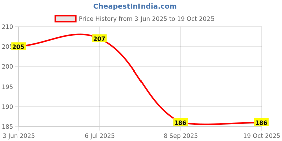 flipkart.com gift my passion Happy birthday to my dad Greeting Card Greeting Card gift my passion Price History Graph from 3 Jun 2025 to 19 Oct 2025