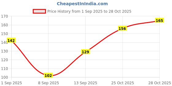 flipkart.com exciting gifts Happy Birthday to My Favorite Person Greeting Card exciting gifts Price History Graph from 1 Sep 2025 to 28 Oct 2025