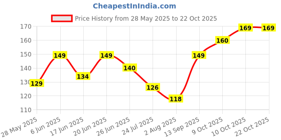 flipkart.com theprinthub Happy Birthday to You My Love - My Soulmate, Unique Birthday Surprise Gift Greeting Card theprinthub Price History Graph from 28 May 2025 to 22 Oct 2025