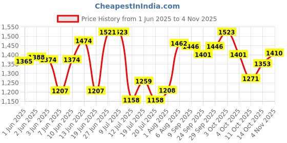flipkart.com panda HAPPY BIRTHDAY Tricycle panda Price History Graph from 1 Jun 2025 to 3 Nov 2025
