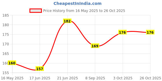 flipkart.com redbakers.in Happy Birthday True Bliss Greeting Card Greeting Card redbakers.in Price History Graph from 16 May 2025 to 26 Oct 2025