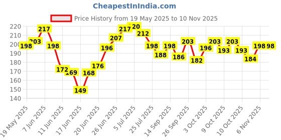 flipkart.com party breeze happy birthday Unicorn Theme Party decoration Supplies Combo set - 54Pcs Foil Balloon, Unicorn Head Balloon, Star,curtain For Girls Birthday Party Decoration party breeze Price History Graph from 19 May 2025 to 3 Nov 2025