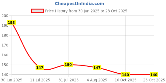 flipkart.com adi creations Happy Birthday"Mere Pyare Papa"Designer Ceramic Coffee Mug adi creations Price History Graph from 30 Jun 2025 to 22 Oct 2025
