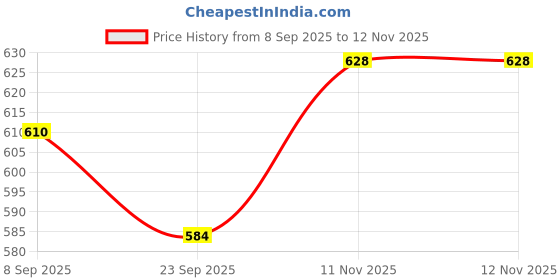 flipkart.com happy bive Kids Baby Educational Activity Learning Laptop Toy with LED Display & Music|36 happy bive Price History Graph from 8 Sep 2025 to 12 Nov 2025