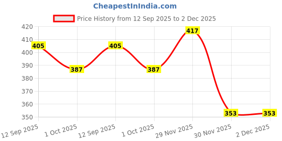 flipkart.com happy bive LCD Writing Tablet 12 Inch Reusable E-Note Pad Best Gift for Kids Boys Girls-119 happy bive Price History Graph from 12 Sep 2025 to 2 Dec 2025