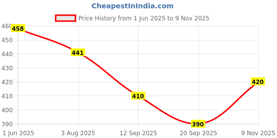 flipkart.com happy bive LCD Writing Tablet 12 Inch Reusable E-Note Pad Best Gift for Kids Boys Girls-132 happy bive Price History Graph from 1 Jun 2025 to 9 Nov 2025