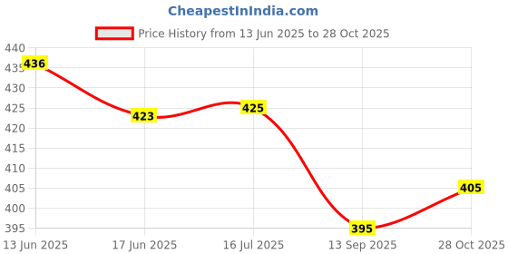 flipkart.com happy bive LCD Writing Tablet 12 Inch Reusable E-Note Pad Best Gift for Kids Boys Girls-147 happy bive Price History Graph from 13 Jun 2025 to 28 Oct 2025