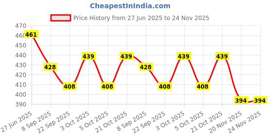 flipkart.com happy bive LCD Writing Tablet 12 Inch Reusable E-Note Pad Best Gift for Kids Boys Girls-162 happy bive Price History Graph from 27 Jun 2025 to 24 Nov 2025