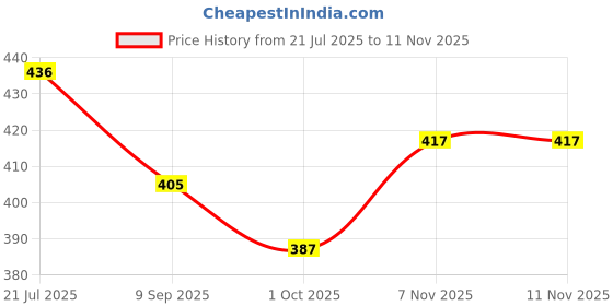 flipkart.com happy bive LCD Writing Tablet 12 Inch Reusable E-Note Pad Best Gift for Kids Boys Girls-92 happy bive Price History Graph from 21 Jul 2025 to 9 Nov 2025