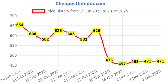 flipkart.com happy bive Magnetic Board for Creative Drawing, Reusable Erasable Writing Pad for Kids|H105 happy bive Price History Graph from 19 Jun 2025 to 7 Dec 2025