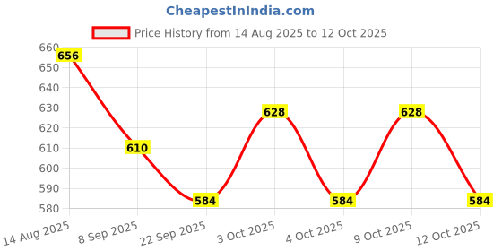 flipkart.com happy bive Magnetic Board for Creative Drawing, Reusable Erasable Writing Pad for Kids|H14 happy bive Price History Graph from 14 Aug 2025 to 12 Oct 2025