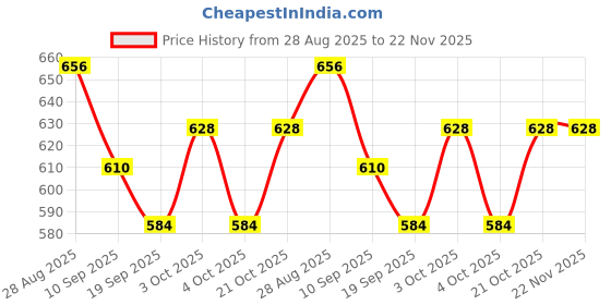 flipkart.com happy bive Magnetic Board for Creative Drawing, Reusable Erasable Writing Pad for Kids|H140 happy bive Price History Graph from 28 Aug 2025 to 22 Nov 2025