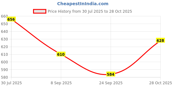flipkart.com happy bive Magnetic Board for Creative Drawing, Reusable Erasable Writing Pad for Kids|H20 happy bive Price History Graph from 30 Jul 2025 to 28 Oct 2025