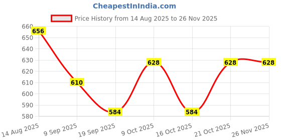 flipkart.com happy bive Magnetic Board for Creative Drawing, Reusable Erasable Writing Pad for Kids|H23 happy bive Price History Graph from 14 Aug 2025 to 24 Nov 2025