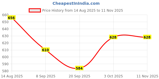 flipkart.com happy bive Magnetic Board for Creative Drawing, Reusable Erasable Writing Pad for Kids|H49 happy bive Price History Graph from 14 Aug 2025 to 11 Nov 2025