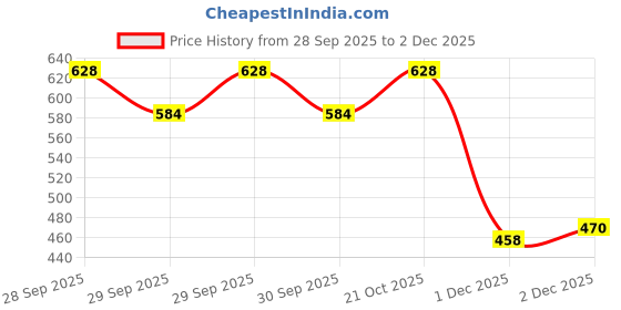 flipkart.com happy bive Magnetic Board for Creative Drawing, Reusable Erasable Writing Pad for Kids|H55 happy bive Price History Graph from 28 Sep 2025 to 1 Dec 2025