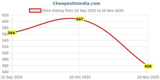 flipkart.com happy bive Magnetic Board for Creative Drawing, Reusable Erasable Writing Pad for Kids|H72 happy bive Price History Graph from 22 Sep 2025 to 20 Nov 2025