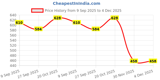 flipkart.com happy bive Magnetic Board for Creative Drawing, Reusable Erasable Writing Pad for Kids|H75 happy bive Price History Graph from 9 Sep 2025 to 4 Dec 2025