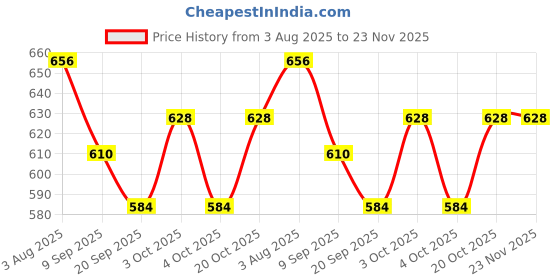 flipkart.com happy bive Magnetic Board for Creative Drawing, Reusable Erasable Writing Pad for Kids|H92 happy bive Price History Graph from 3 Aug 2025 to 22 Nov 2025