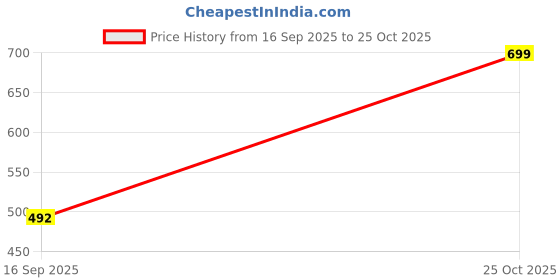 flipkart.com happy bunny Men Pyjama 100% Regular Fit Cotton Pant Men Pyjama happy bunny Price History Graph from 16 Sep 2025 to 25 Oct 2025