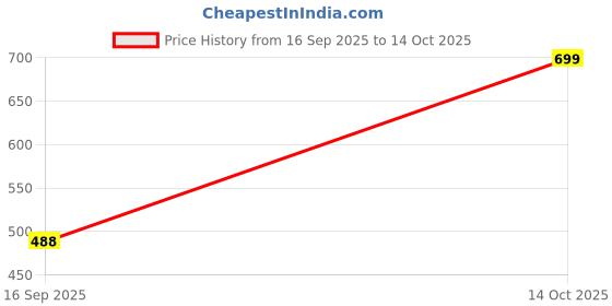flipkart.com happy bunny Men Pyjama 100% Regular Fit Cotton Pant Men Pyjama happy bunny Price History Graph from 16 Sep 2025 to 14 Oct 2025