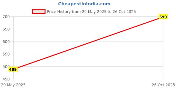 flipkart.com happy bunny Pure Cotton Solid Women ["White"] Salwar happy bunny Price History Graph from 29 May 2025 to 26 Oct 2025