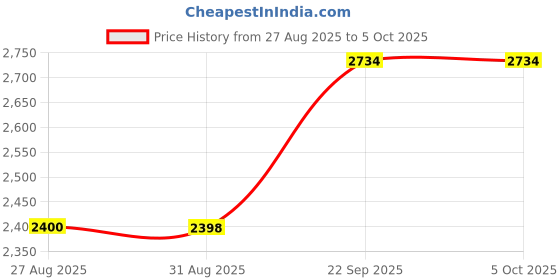 flipkart.com Happy Consumers CORSAIR VENGEANCE LPX DDR4 8 GB (Single Channel) PC DDR (CMK8GX4M1E3200C16) Price History Graph from 27 Aug 2025 to 5 Oct 2025