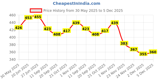 flipkart.com ctc creation Happy Couple fashionable doll set with multicolor ctc creation Price History Graph from 30 May 2025 to 5 Dec 2025