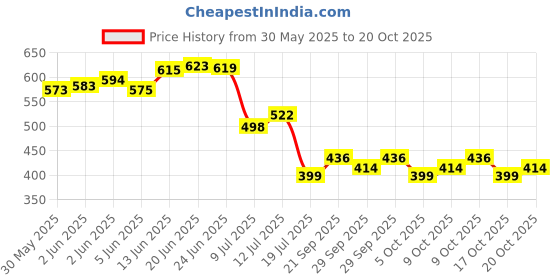 flipkart.com velbiom Happy Cultures Goodbye Gas All Types of Gas Relief Unique Blend of Probiotics Tablet velbiom Price History Graph from 30 May 2025 to 19 Oct 2025
