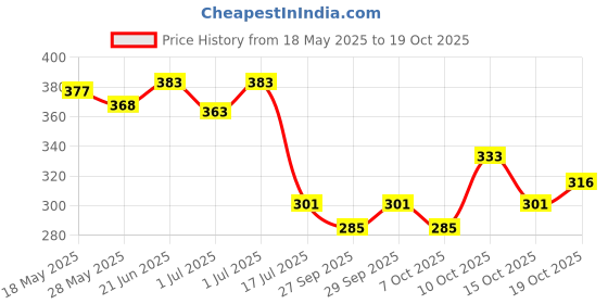 flipkart.com velbiom Happy Cultures Gut Feeling Digestion Supplement Pack of 1, 30 Veg Capsules Unflavoured Capsules velbiom Price History Graph from 18 May 2025 to 19 Oct 2025