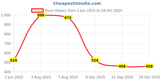 flipkart.com velbiom Happy Cultures Gut Feeling for Daily Digestive Gut Health Supplement Unflavoured Capsules velbiom Price History Graph from 2 Jun 2025 to 29 Oct 2025