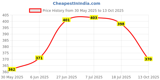 flipkart.com happy cultures Sleep Tight Melatonin 5Mg with Probiotics Deep Sleep, Non-Addictive Mint taste happy cultures Price History Graph from 30 May 2025 to 13 Oct 2025