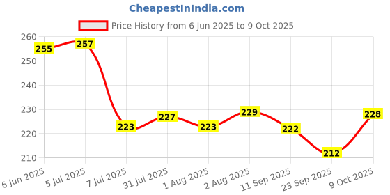 flipkart.com happy deals Empty Cutlery Box Case happy deals Price History Graph from 6 Jun 2025 to 9 Oct 2025