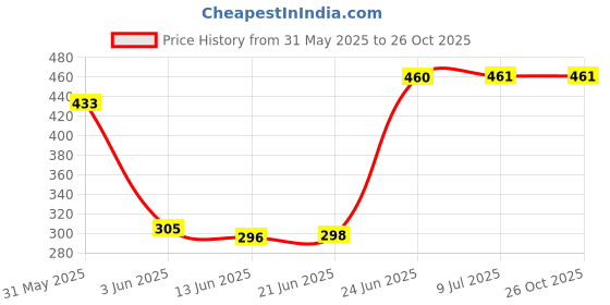 flipkart.com happy deals Tennis Ball pack of 6 Tennis Ball happy deals Price History Graph from 31 May 2025 to 25 Oct 2025