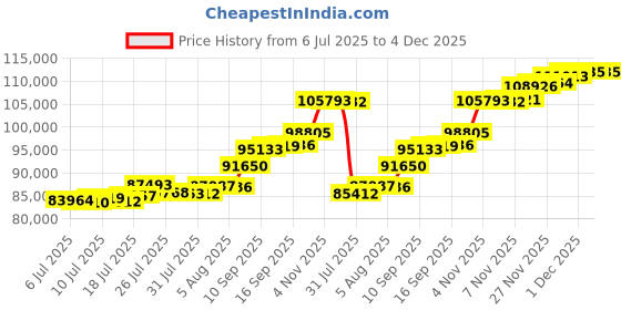 flipkart.com aspect bullion & refinery Happy Diwali 24 (995) K 8 g Gold Coin aspect bullion & refinery Price History Graph from 6 Jul 2025 to 4 Dec 2025