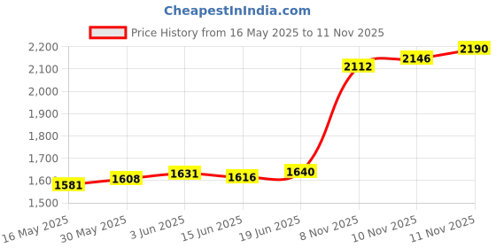 flipkart.com aspect bullion & refinery Happy Diwali D-5RC S 999 10 g Silver Coin aspect bullion & refinery Price History Graph from 16 May 2025 to 10 Nov 2025
