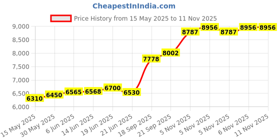 flipkart.com aspect bullion & refinery Happy Diwali G-QAR S 999 50 g Silver Coin aspect bullion & refinery Price History Graph from 15 May 2025 to 10 Nov 2025
