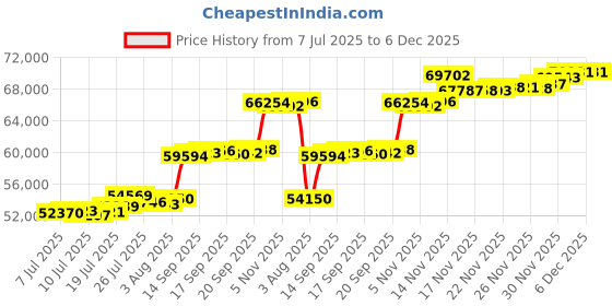 flipkart.com aspect bullion & refinery Happy Diwali HD-D1-004 24 (995) K 5 g Gold Coin aspect bullion & refinery Price History Graph from 7 Jul 2025 to 6 Dec 2025