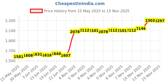 flipkart.com aspect bullion & refinery Happy Diwali T-TU4 S 999 10 g Silver Coin aspect bullion & refinery Price History Graph from 15 May 2025 to 15 Nov 2025