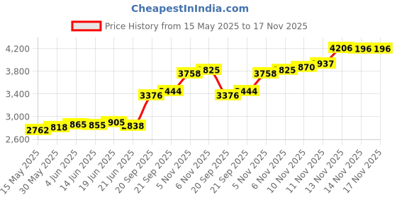 flipkart.com aspect bullion & refinery Happy Diwali X-N7C S 999 20 g Silver Coin aspect bullion & refinery Price History Graph from 15 May 2025 to 16 Nov 2025