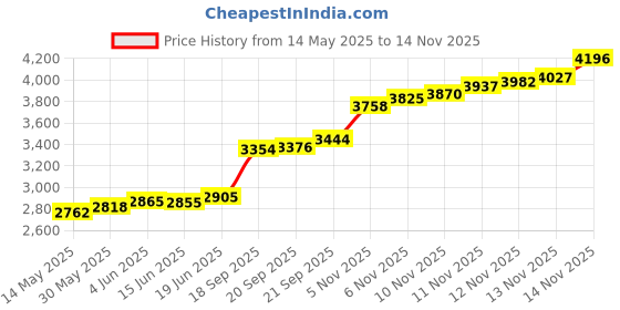 flipkart.com aspect bullion & refinery Happy Diwali Z-B5D S 999 20 g Silver Coin aspect bullion & refinery Price History Graph from 14 May 2025 to 13 Nov 2025