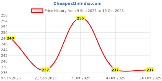 flipkart.com tenmar Happy Doll Designer Shoes Playing Set with accessories and dresses tenmar Price History Graph from 9 Sep 2025 to 16 Oct 2025