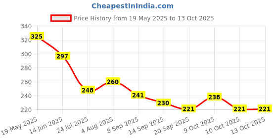 flipkart.com kdsn Happy Doll Designer Shoes Playing Set with accessories and dresses (Multicolor) kdsn Price History Graph from 19 May 2025 to 13 Oct 2025