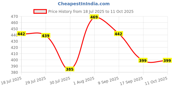 flipkart.com barepepe Happy Duck Toys Track Set for Kids Climbing Stairs Dancing Duck Slide Toy barepepe Price History Graph from 18 Jul 2025 to 11 Oct 2025